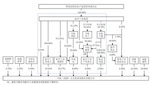 無(wú)人機(jī)沖科創(chuàng)板IPO 背靠國(guó)資委優(yōu)勢(shì)顯著，通信系統(tǒng)自主開發(fā)成關(guān)鍵，毛利率大幅波動(dòng)引關(guān)注